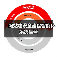 网站建设全流程智能化系统运营(图3) 网站建设全流程智能化系统运营(图3)