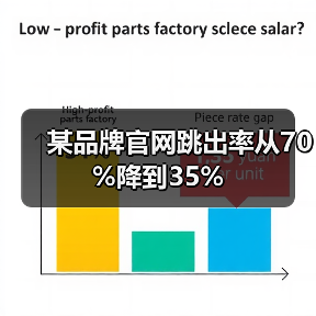 某品牌官网跳出率从70%降到35%(图2) 某品牌官网跳出率从70%降到35%(图2)