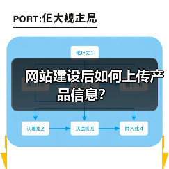 网站建设后如何上传产品信息?(图3) 网站建设后如何上传产品信息?(图3)