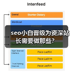 seo小白晋级为资深站长需要做那些?(图2) seo小白晋级为资深站长需要做那些?(图2)