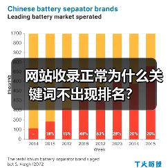 网站收录正常为什么关键词不出现排名?(图3) 网站收录正常为什么关键词不出现排名?(图3)