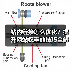 站内链接怎么优化?提升网站权重的技巧全解析(图3) 站内链接怎么优化?提升网站权重的技巧全解析(图3)